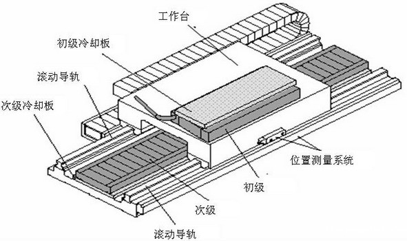 直线电机驱动装置 直线电机驱动装置